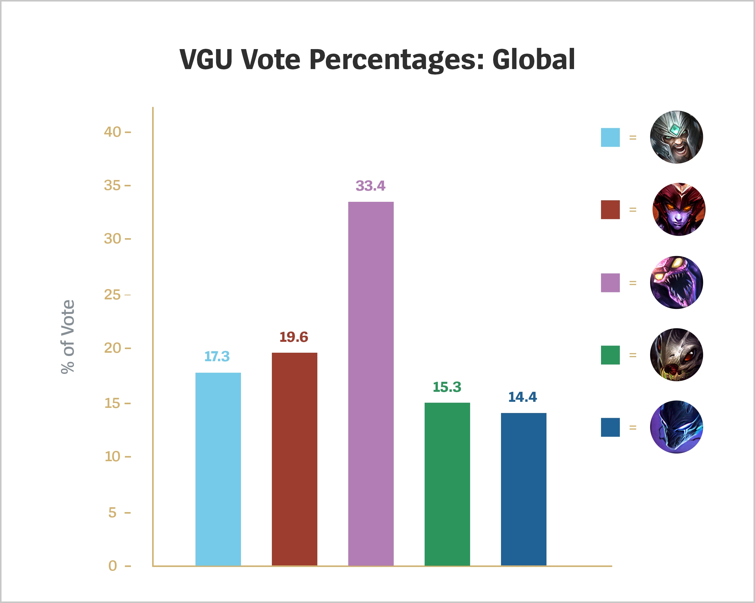 02_vgu_vote_percentages_global-1