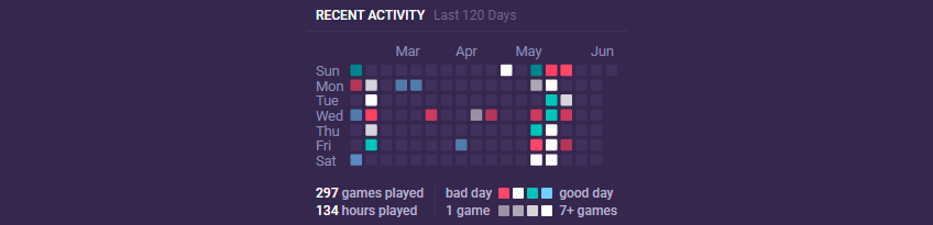 Recent Activity Ranked Queue