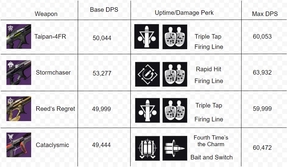 damage table taipan