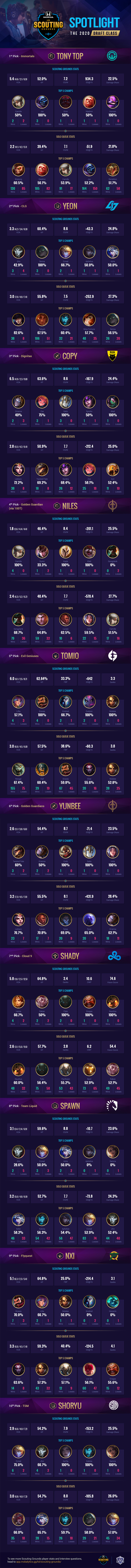 Scouting Grounds 2020 Draft Class (Infographic)