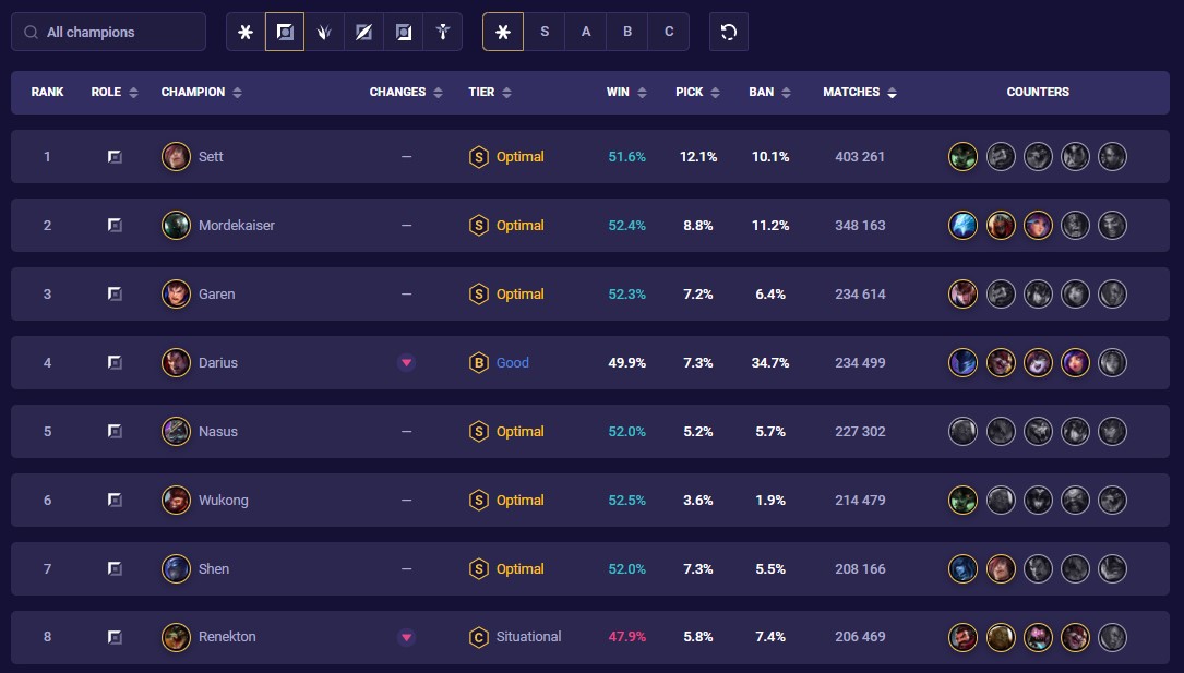 Top lane tier list stats example (LoL)