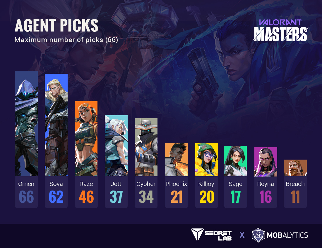 903d094f-agent-stats Valorant NA Masters Agent stats