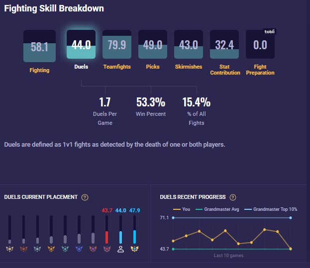 Fighting Skill breakdown (duels)