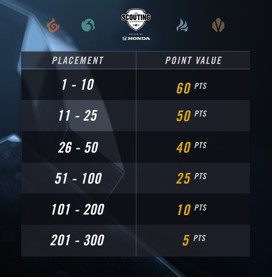 a6587bd9-scouting-grounds-solo-queue-points scouting grounds solo queue points