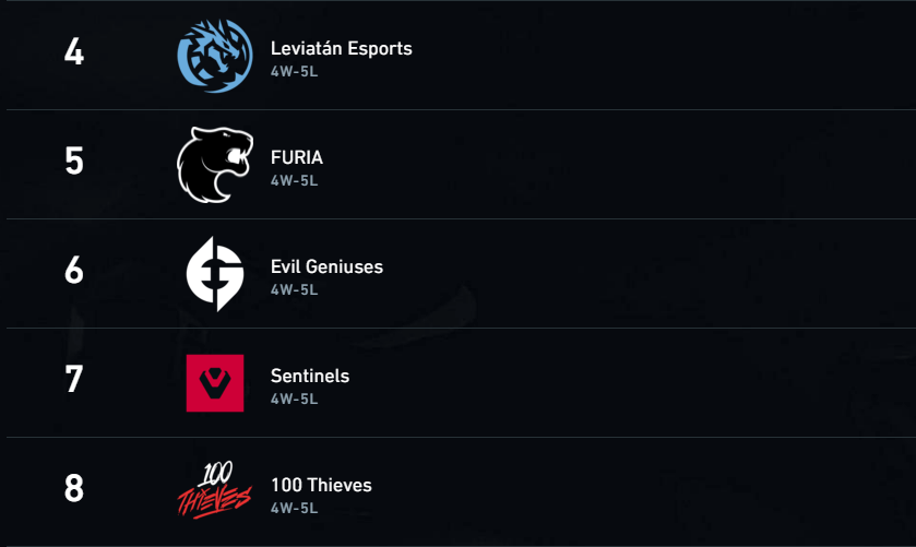 acc09680-vct-4th-to-8th-standings vct 4th to 8th standings