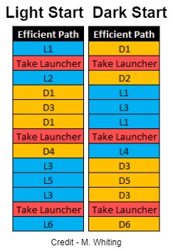 acdc8df0-light-start-dark-start-chart light start dark start chart