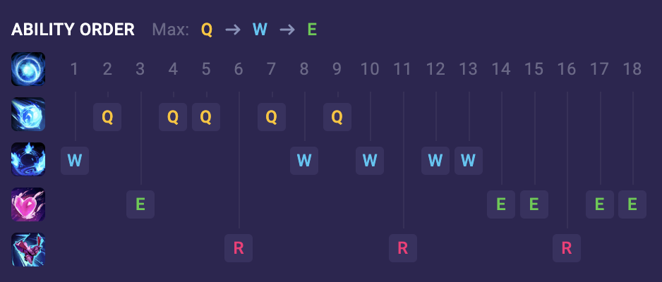 Ahri Ability order