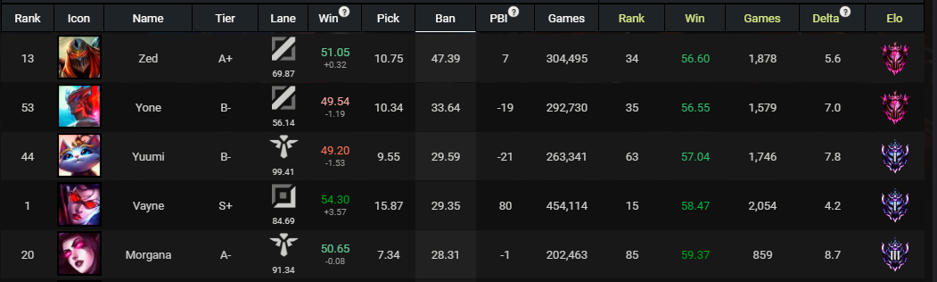 Most banned champions