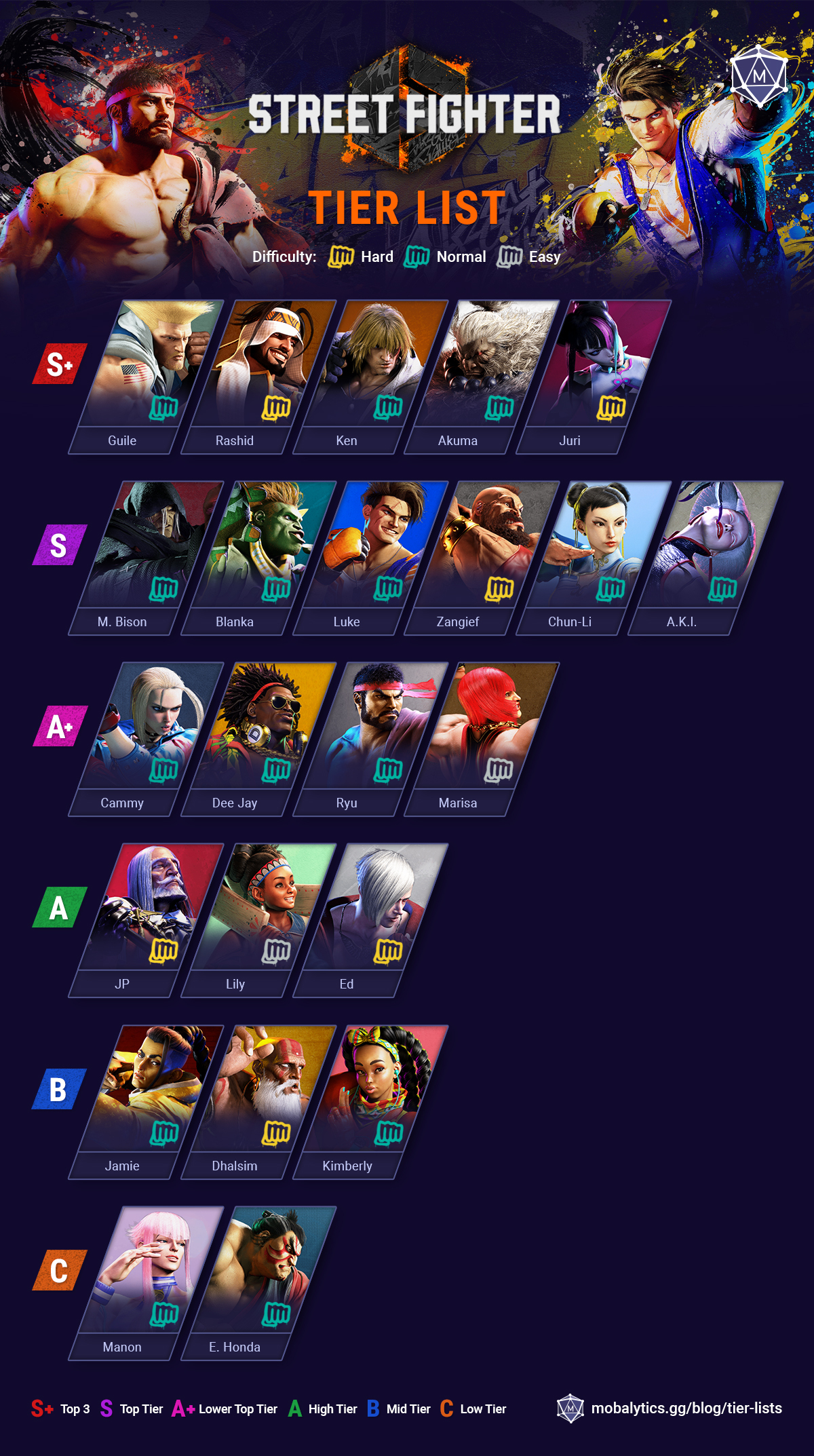 best characters in street fighter 6 tier list (2024 mbison update)