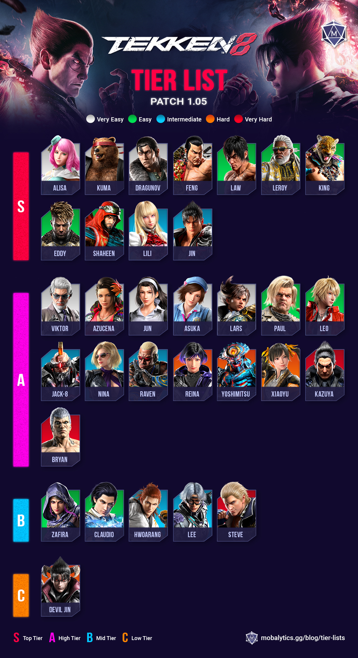 best characters in tekken 8 tier list (patch 1.05)