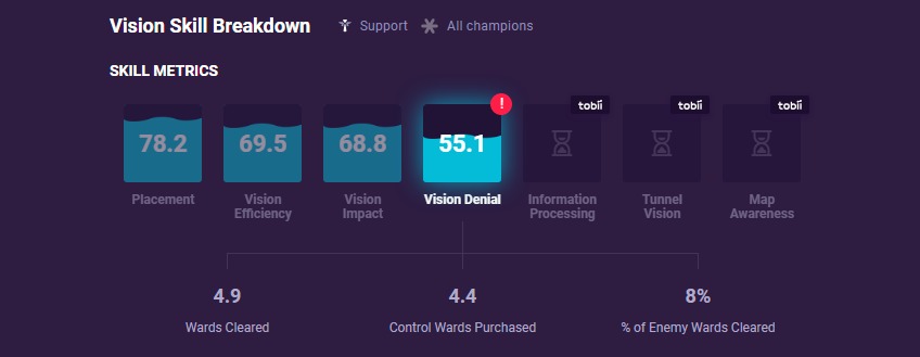 Vision Skill Breakdown New