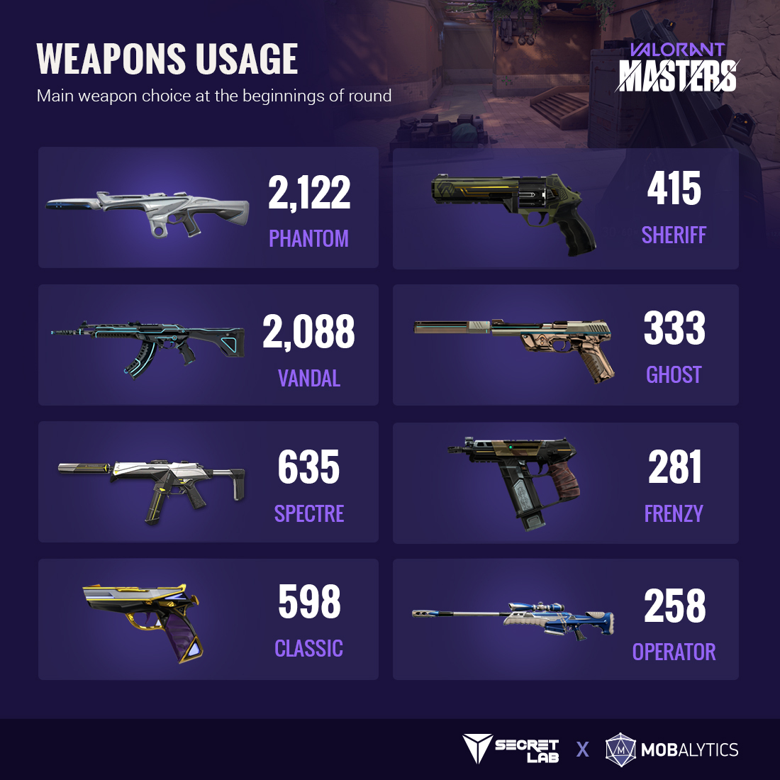 e139d6f2-weapon-stats Valorant NA Masters Weapon stats