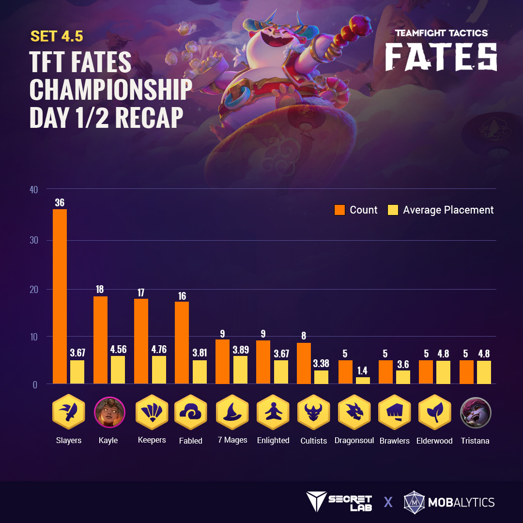 eef63f9a-tft-fates-secretlab-championship-recap TFT Fates Secretlab Championship recap