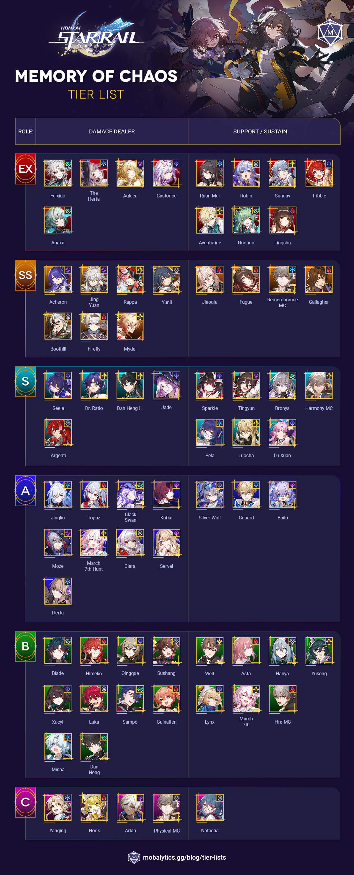 HSR Memory Tier List