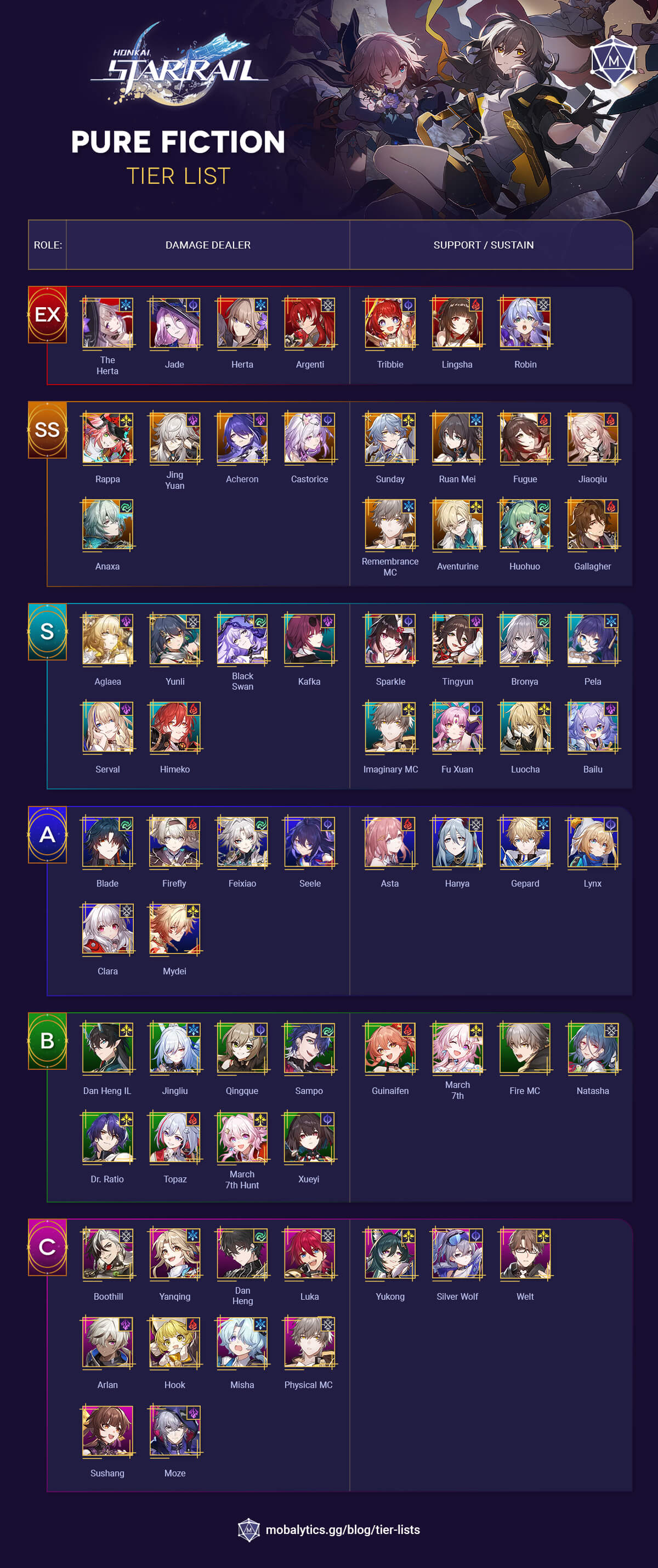HSR Pure Fiction Tier List