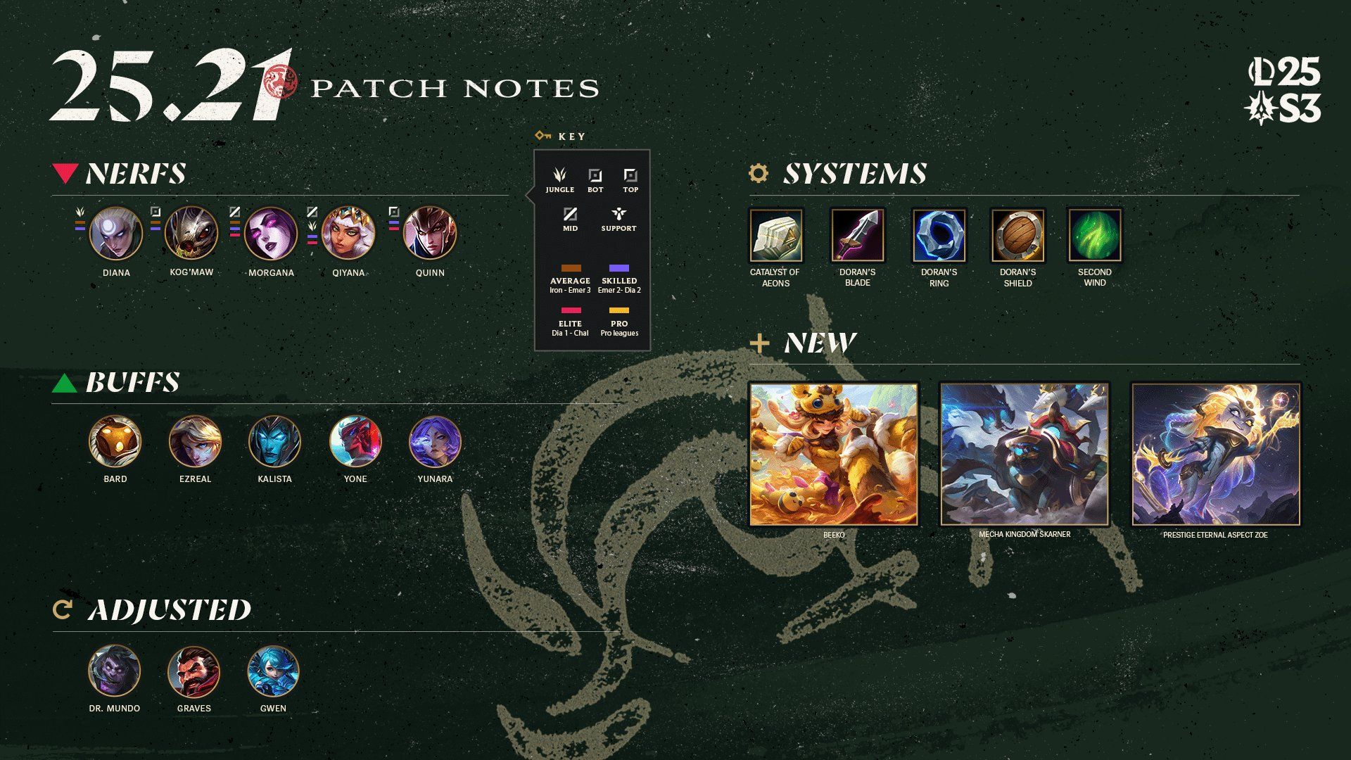 Patch 25.21 Overview