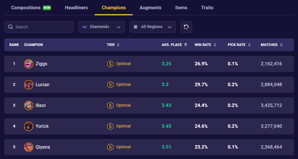 TFT Set 10 Champion Stats 14.3