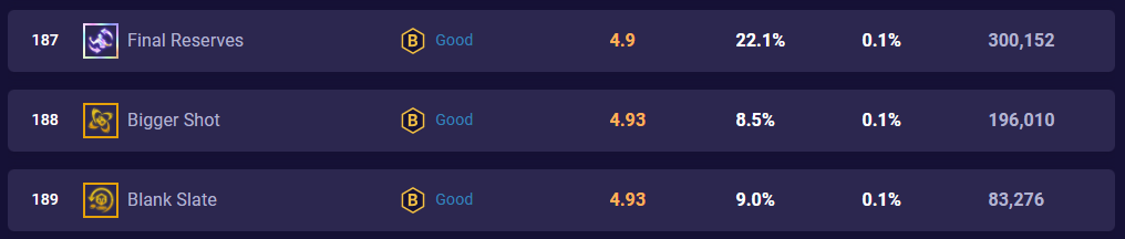 TFT Set 10 Final Reserves Stats 14.3