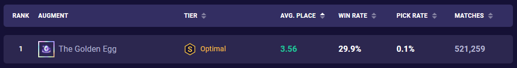 TFT Set 10 Golden Egg Stats 14.3
