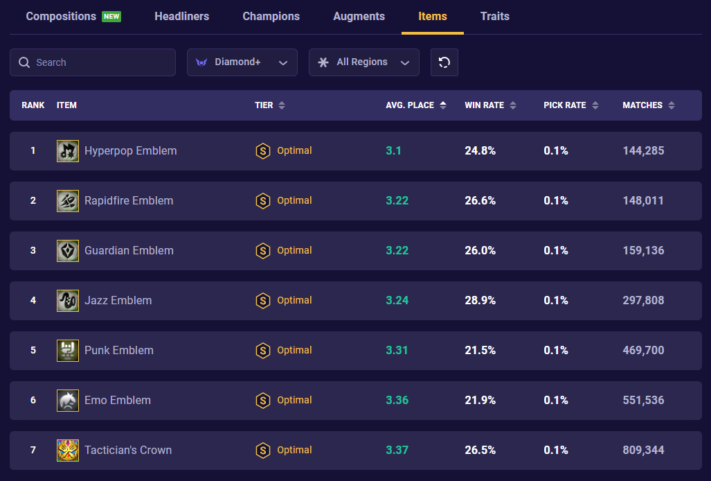 TFT Set 10 Item Stats 14.3