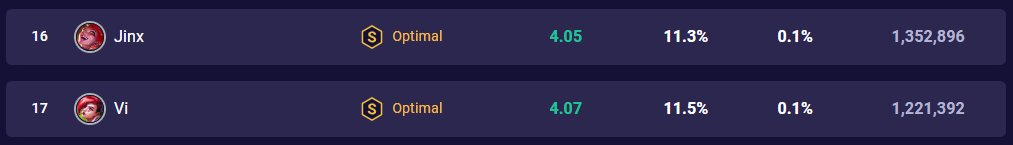 TFT Set 10 Jinx Vi Stats 14.3