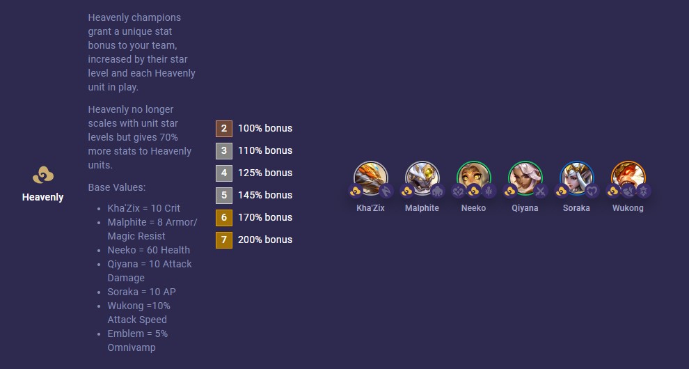 TFT Set 11 Heavenly 14.9