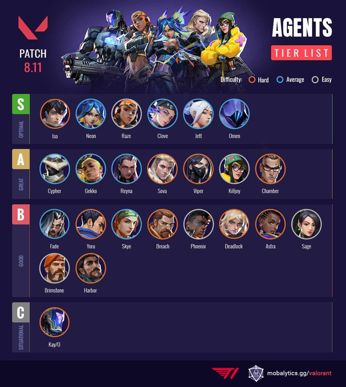 valorant agent tier list patch 8.11