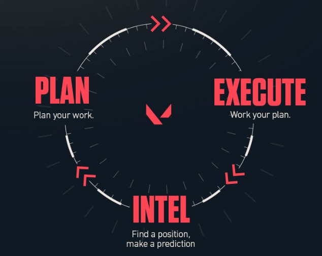 valorant cycle of play